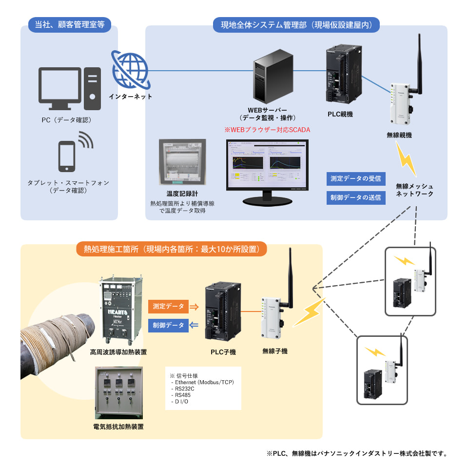 システム構成図